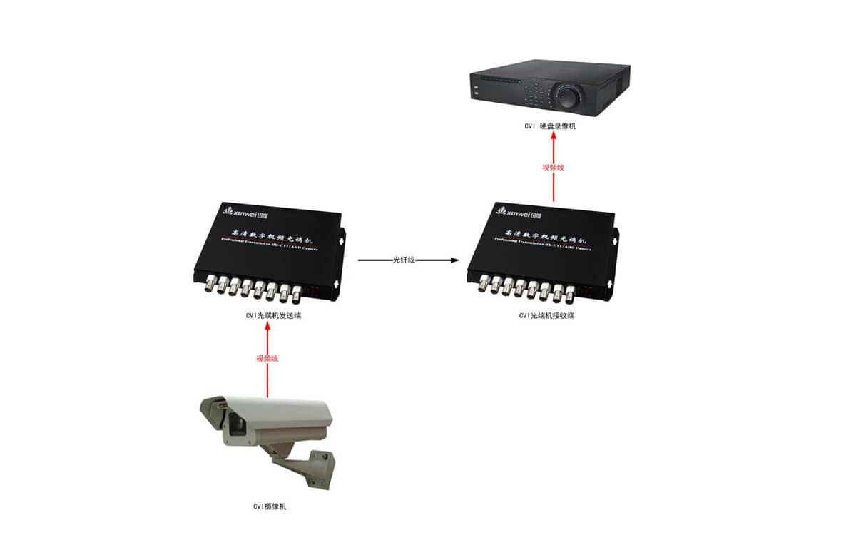 4路CVI光端机拓扑图