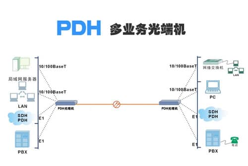 讯维PDH光端机拓扑图