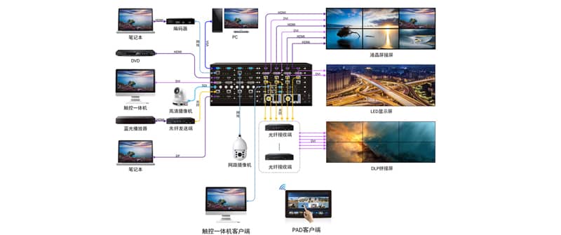 4K拼接处理器拓扑图