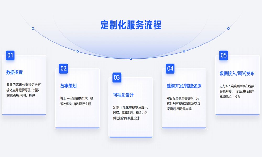数字孪生定制化流程