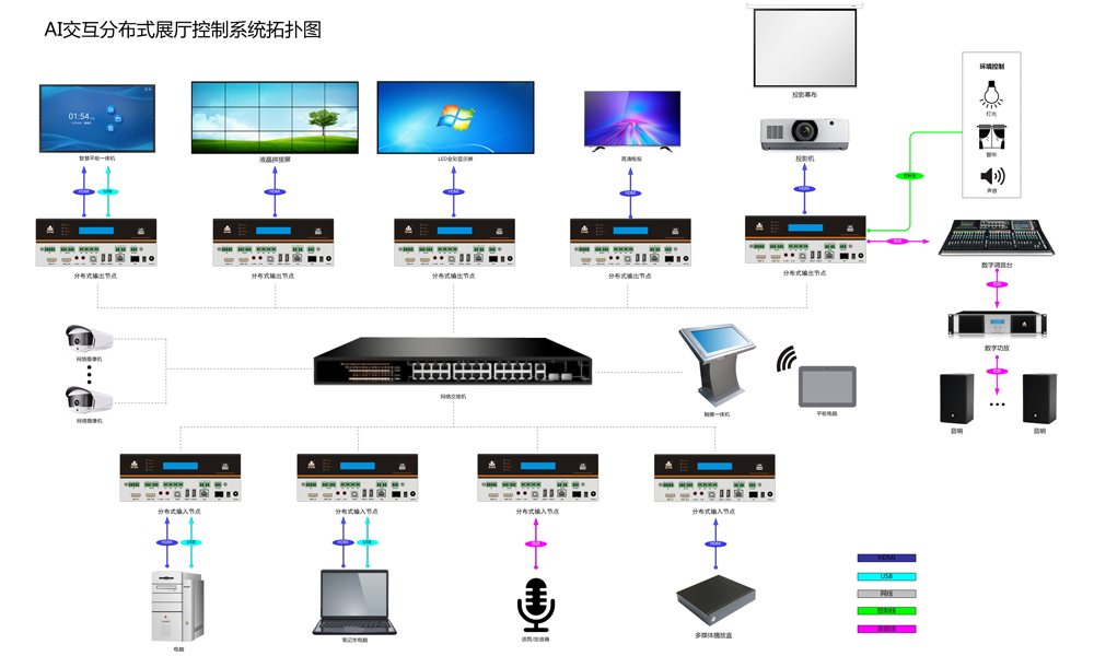 分布式展厅控制系统拓扑图