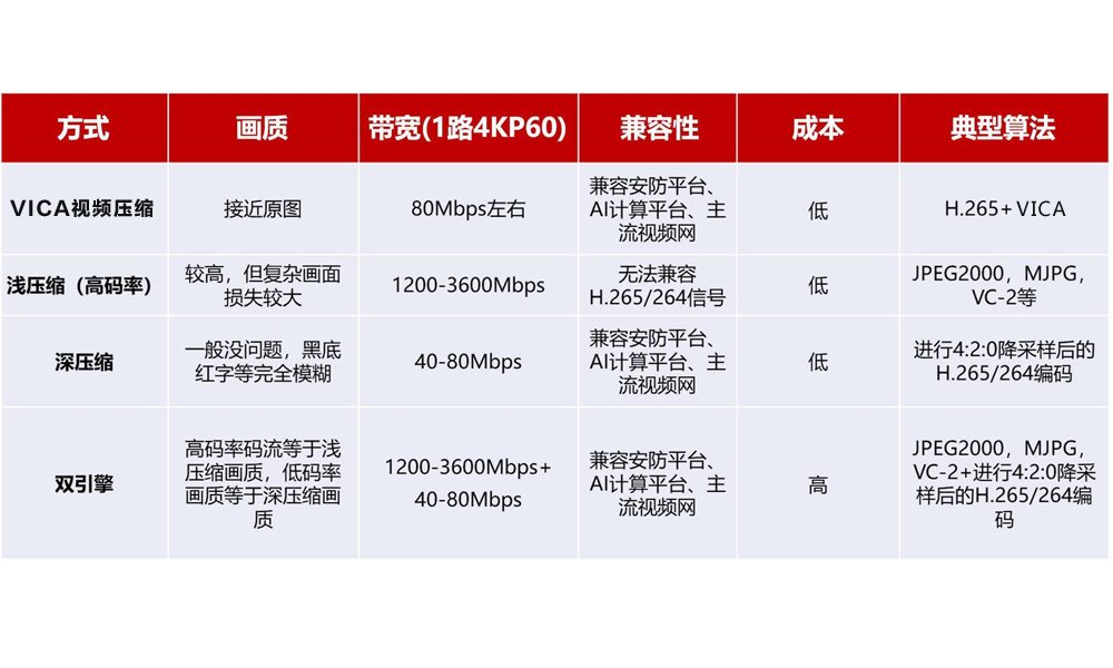 视频压缩参数对比图