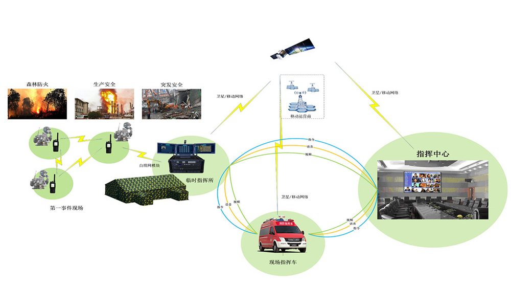 应急通信指挥系统拓扑图