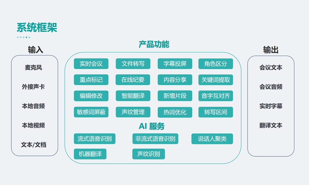 智能语音转写系统架构