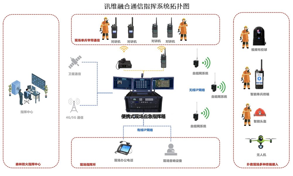 森林防火融合通信应用