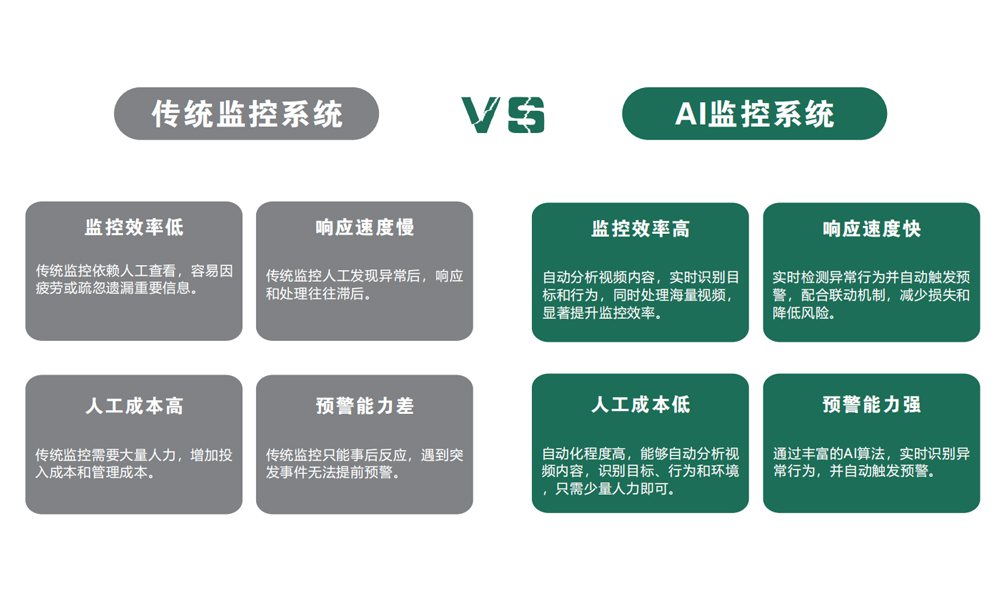 AI视频监控优势