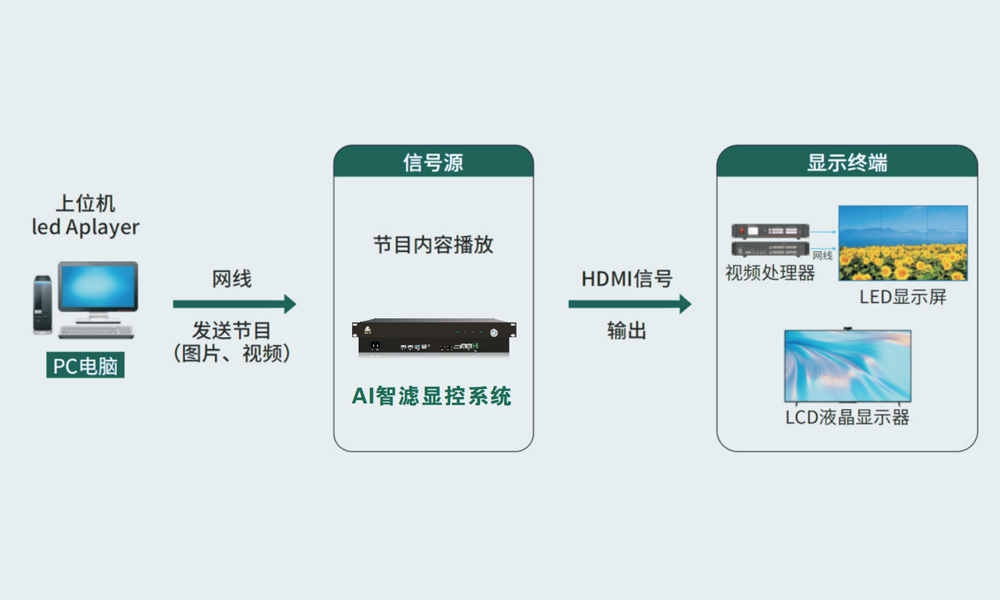 AI大屏过滤系统架构