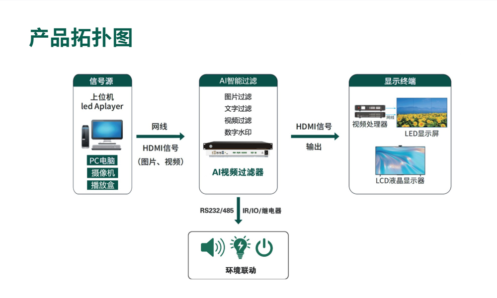 产品连接示意图