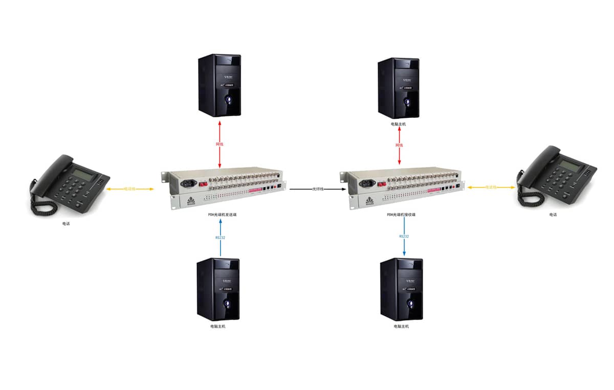 16路PDH光端机拓扑图