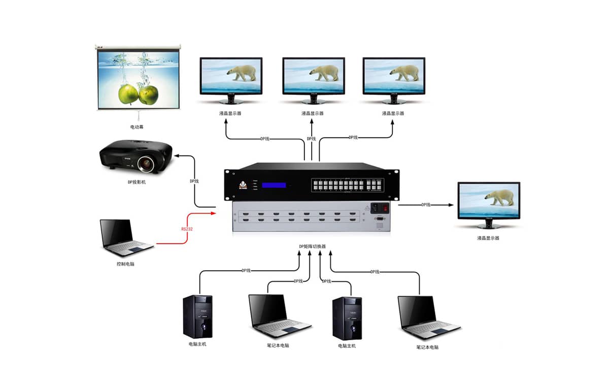 32路DP矩阵切换器拓扑图