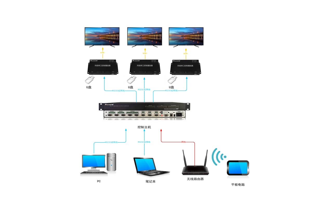 多媒体信息播放盒拓扑图