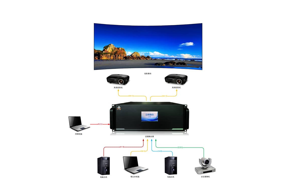 3D立体投影融合器拓扑图