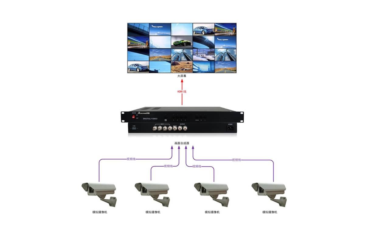 高清4画面合成器拓扑图