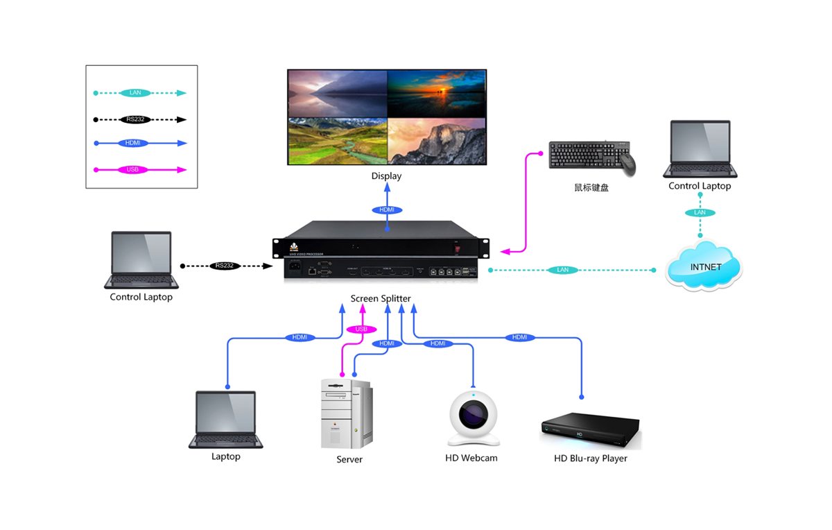 4K画面分割器拓扑图