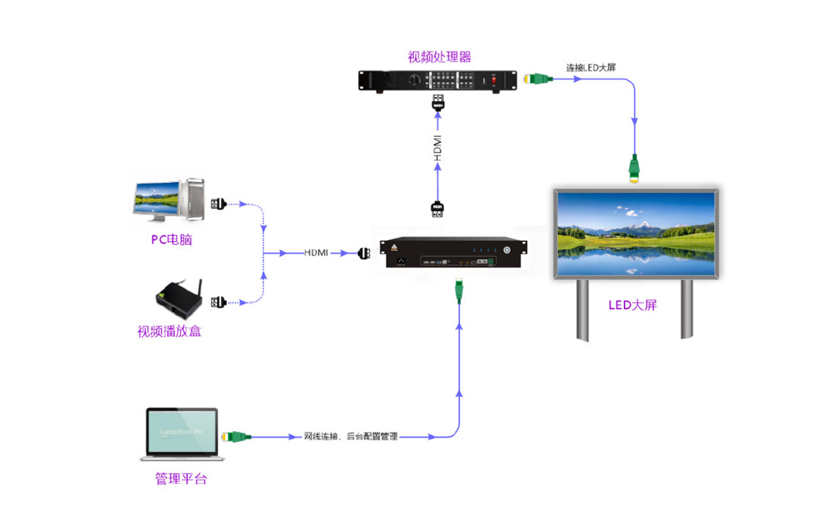 AI智滤显控系统拓扑图
