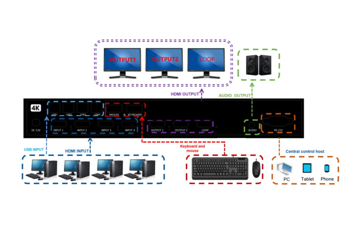 4K画面分割器（带透传）拓扑图