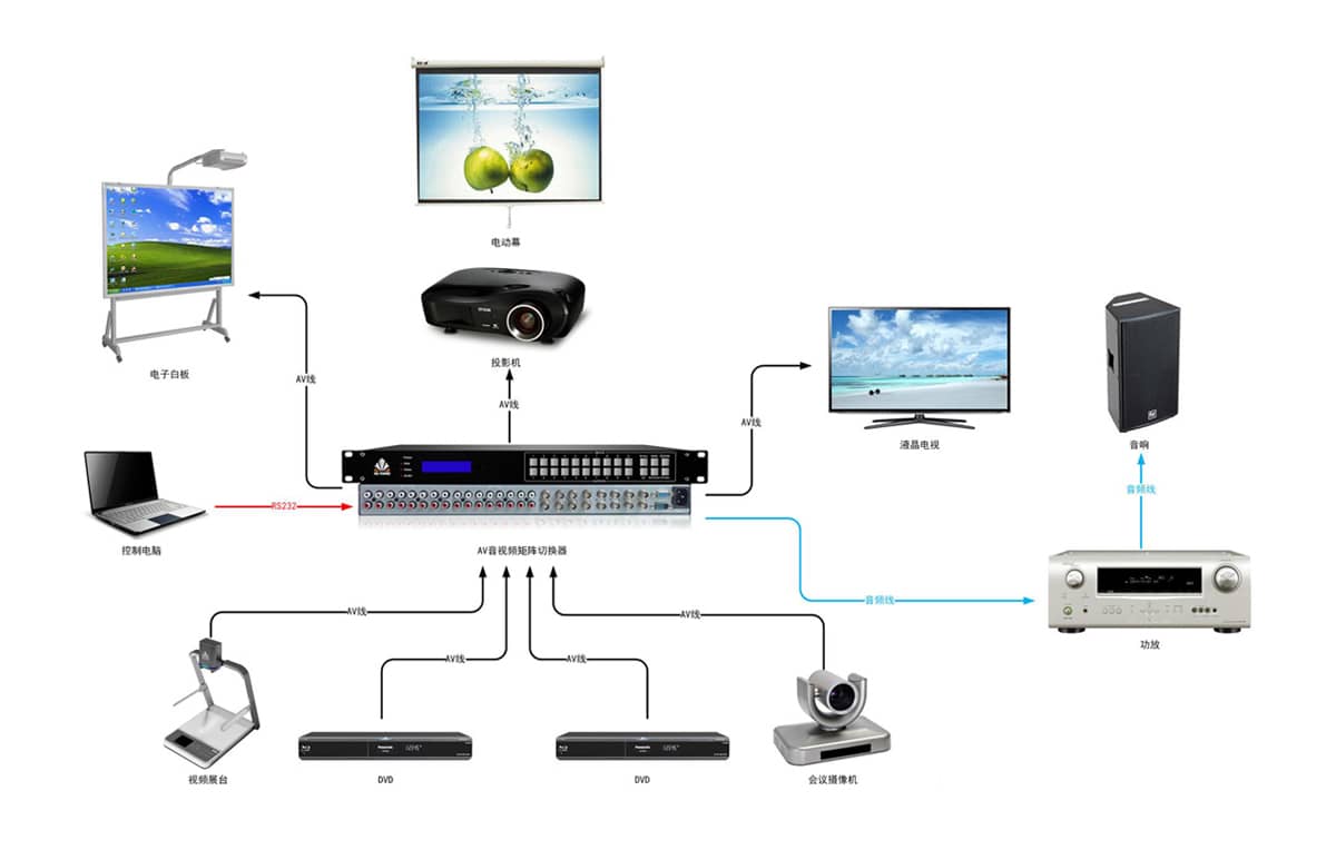 48路音视频矩阵切换器拓扑图