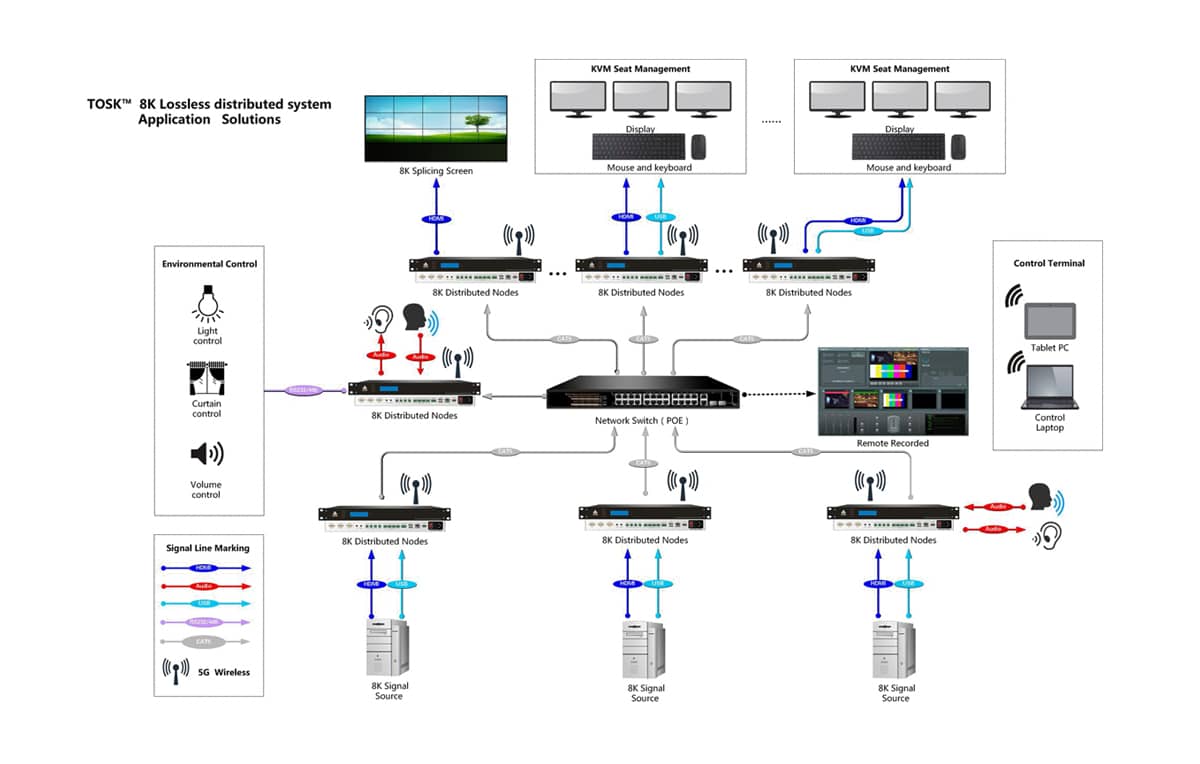 8K分布式一体机节点拓扑图