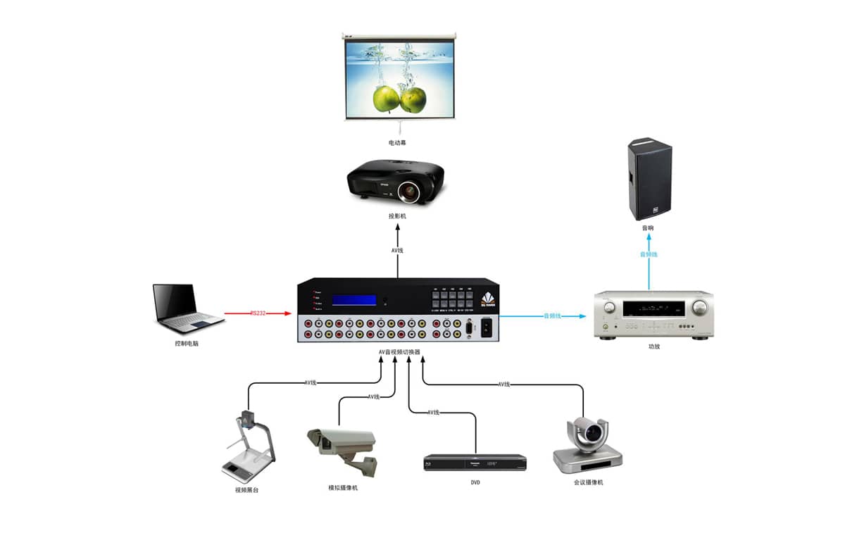 4进1出音视频切换器拓扑图
