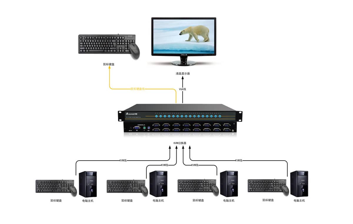 8进1出KVM切换器拓扑图