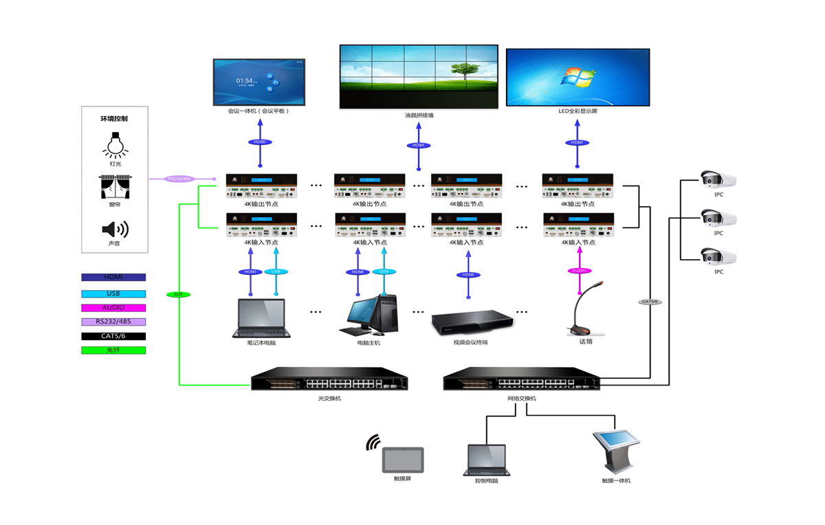 4K30Hz分布式输入节点拓扑图