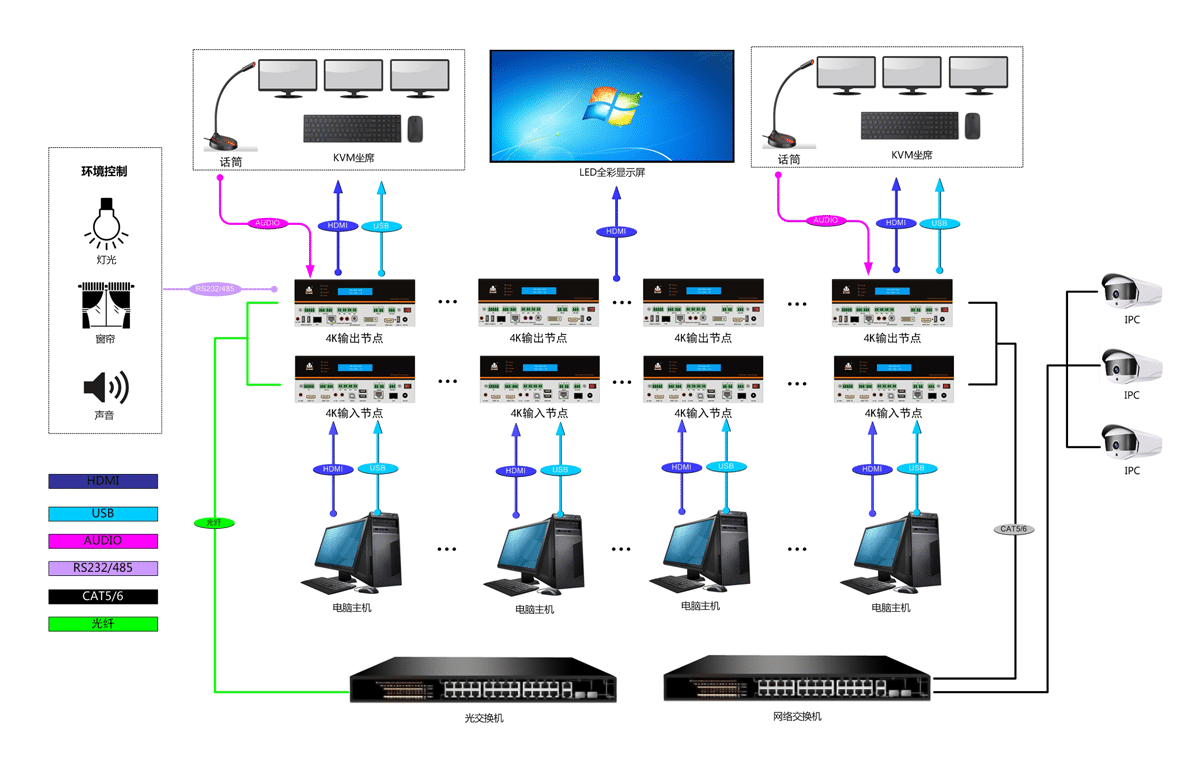 4K60Hz坐席输出节点拓扑图