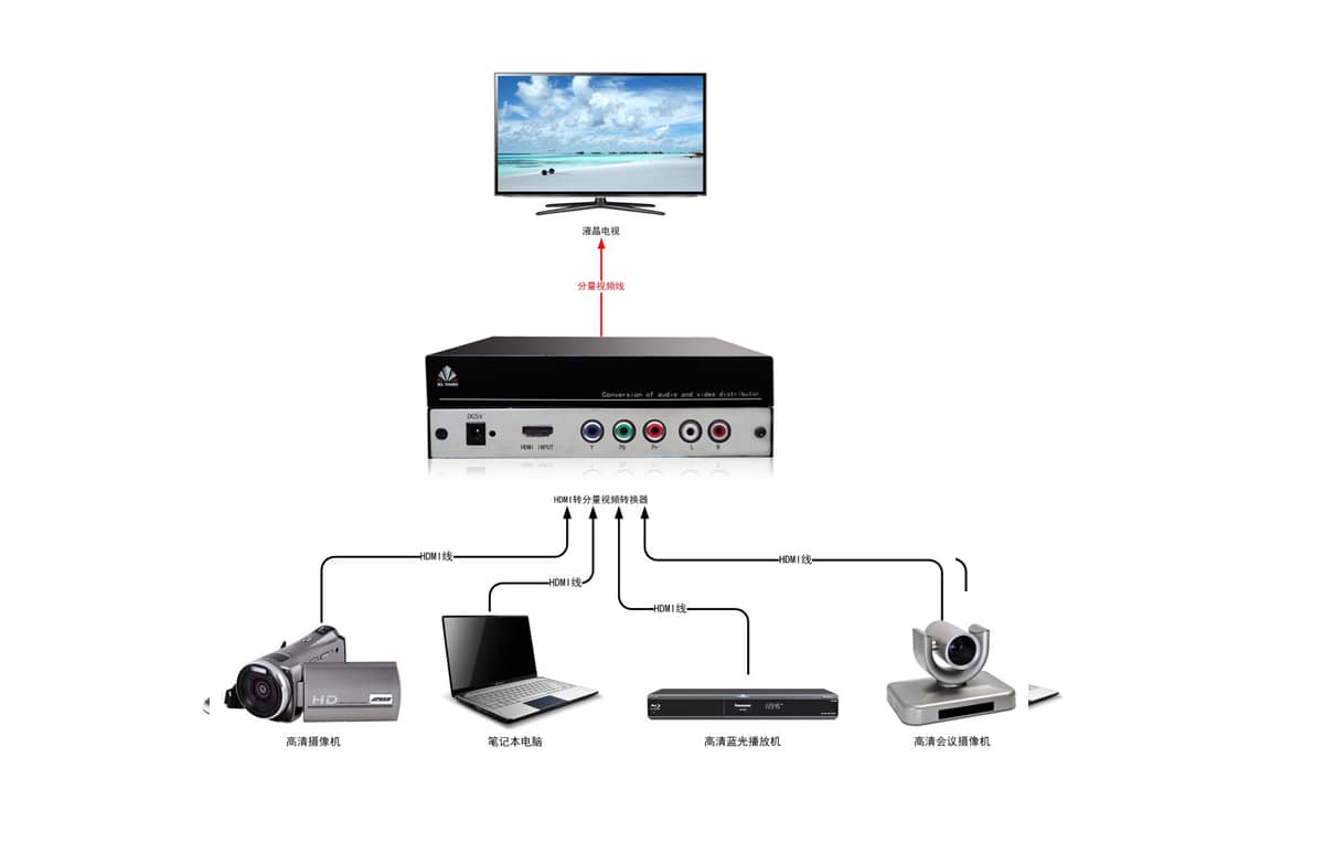 HDMI转分量视频转换器拓扑图