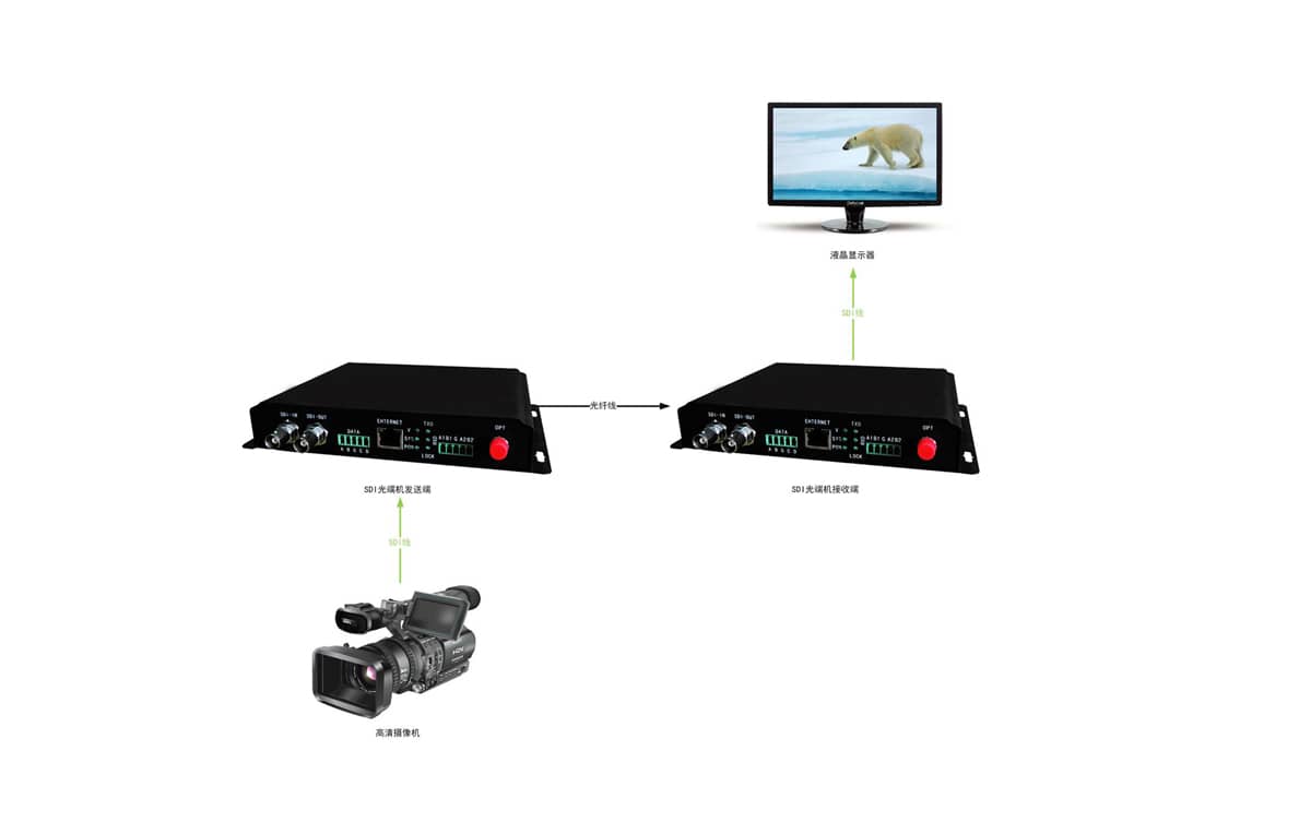 高清3G-SDI光端机拓扑图