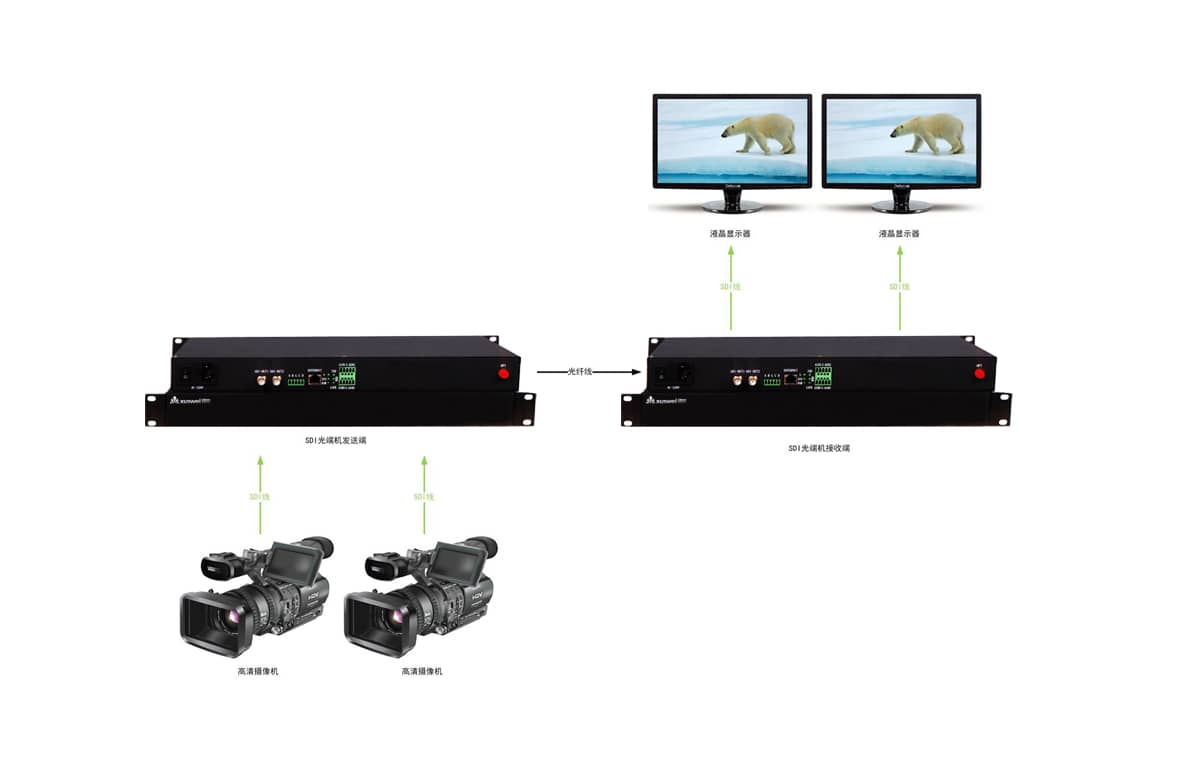 2路SDI光端机拓扑图