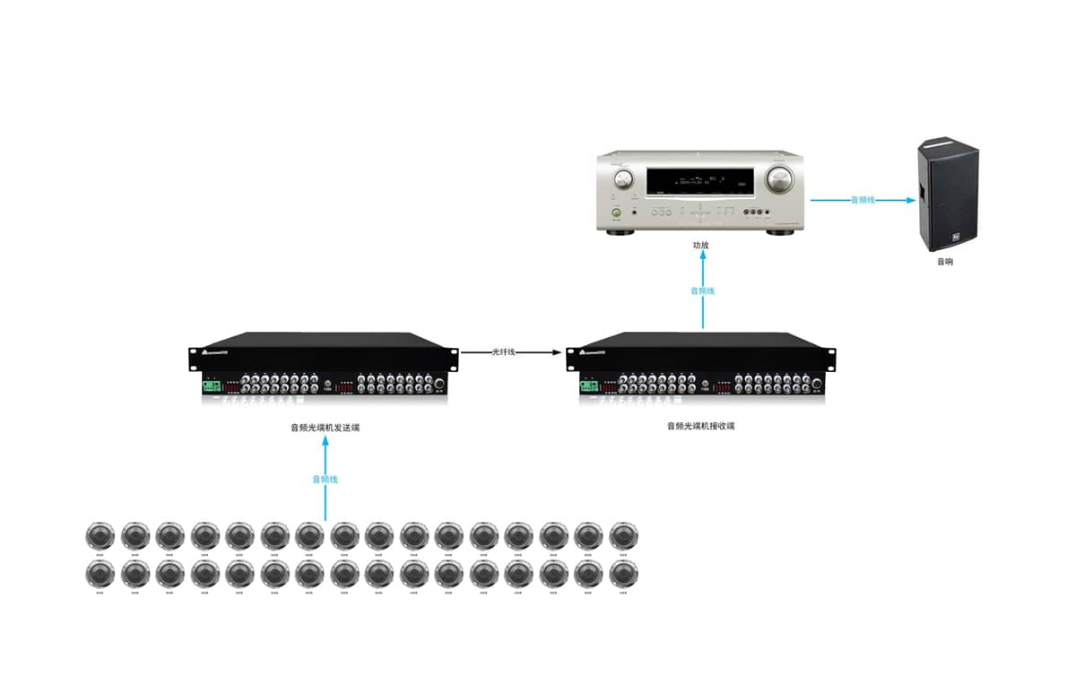 32路音频光端机拓扑图