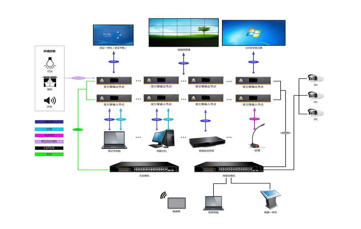 4K双引擎分布式拓扑图